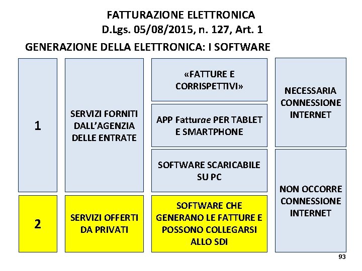 FATTURAZIONE ELETTRONICA D. Lgs. 05/08/2015, n. 127, Art. 1 GENERAZIONE DELLA ELETTRONICA: I SOFTWARE FATTURAZIONE ELETTRONICA D. Lgs. 05/08/2015, n. 127, Art. 1 GENERAZIONE DELLA ELETTRONICA: I SOFTWARE
