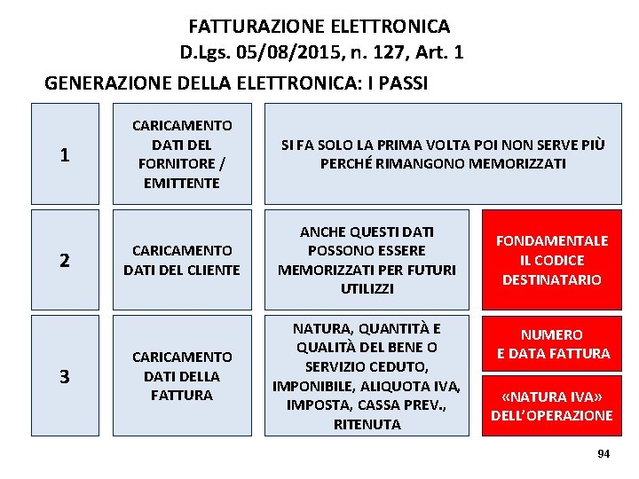 FATTURAZIONE ELETTRONICA D. Lgs. 05/08/2015, n. 127, Art. 1 GENERAZIONE DELLA ELETTRONICA: I PASSI FATTURAZIONE ELETTRONICA D. Lgs. 05/08/2015, n. 127, Art. 1 GENERAZIONE DELLA ELETTRONICA: I PASSI