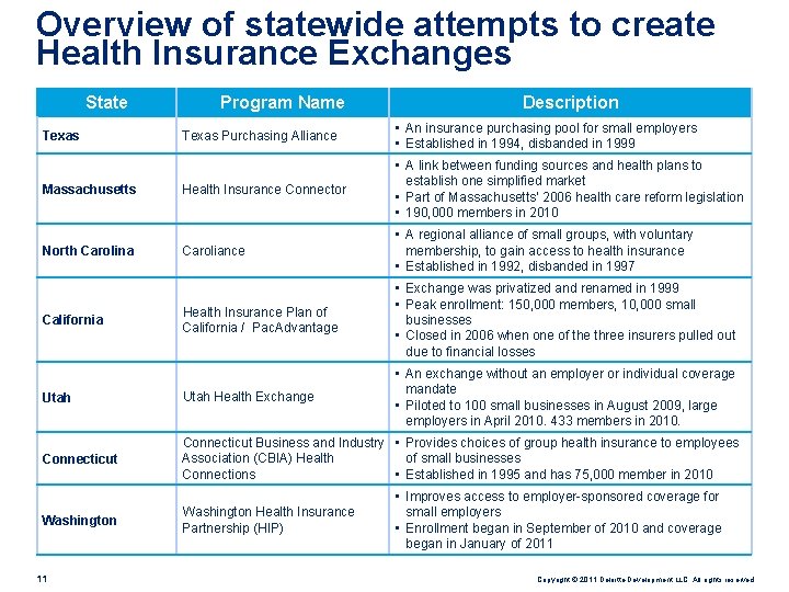 Overview of statewide attempts to create Health Insurance Exchanges State Program Name Description Texas