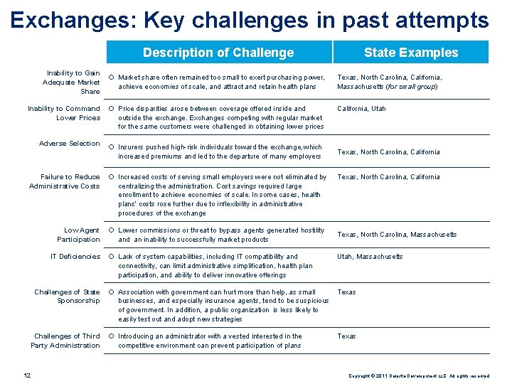Exchanges: Key challenges in past attempts Description of Challenge Inability to Gain Adequate Market