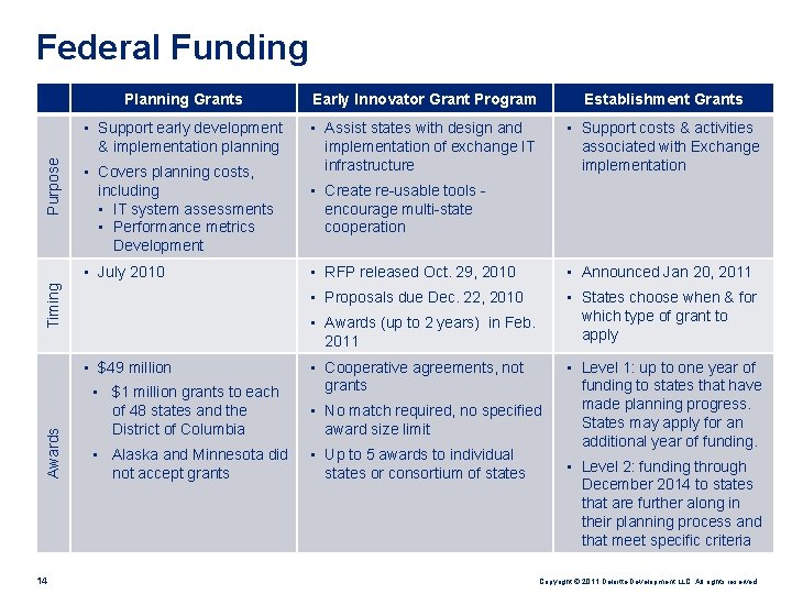 Purpose Federal Funding Planning Grants Early Innovator Grant Program Establishment Grants • Support early