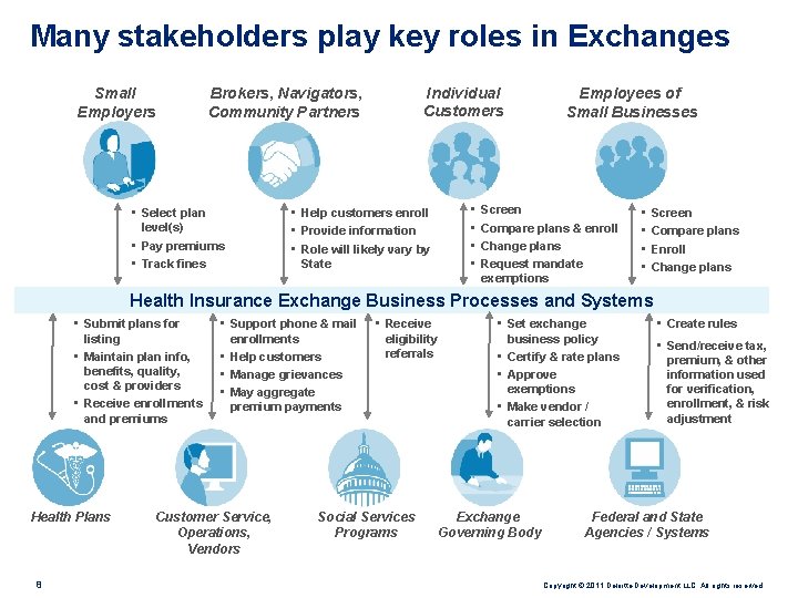 Many stakeholders play key roles in Exchanges Small Employers Individual Customers Brokers, Navigators, Community