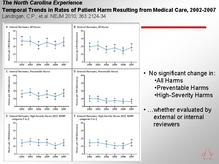 The North Carolina Experience Temporal Trends in Rates of Patient Harm Resulting from Medical The North Carolina Experience Temporal Trends in Rates of Patient Harm Resulting from Medical