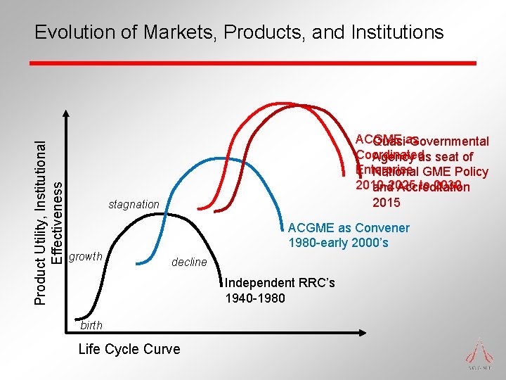 Product Utility, Institutional Effectiveness Evolution of Markets, Products, and Institutions ACGME as Quasi-Governmental Coordinated Product Utility, Institutional Effectiveness Evolution of Markets, Products, and Institutions ACGME as Quasi-Governmental Coordinated