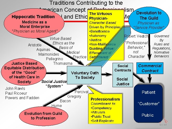 Traditions Contributing to the American Concept of Professionalism Devolution to Hippocratic and. Tradition the Traditions Contributing to the American Concept of Professionalism Devolution to Hippocratic and. Tradition the