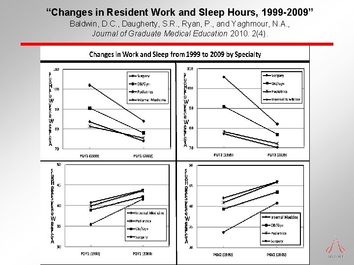“Changes in Resident Work and Sleep Hours, 1999 -2009” Baldwin, D. C. , Daugherty, “Changes in Resident Work and Sleep Hours, 1999 -2009” Baldwin, D. C. , Daugherty,