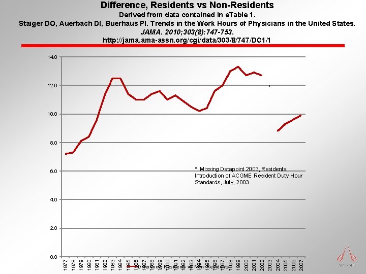 Difference, Residents vs Non-Residents Derived from data contained in e. Table 1. Staiger DO, Difference, Residents vs Non-Residents Derived from data contained in e. Table 1. Staiger DO,