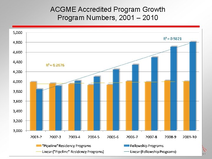ACGME Accredited Program Growth Program Numbers, 2001 – 2010 ACGME Accredited Program Growth Program Numbers, 2001 – 2010