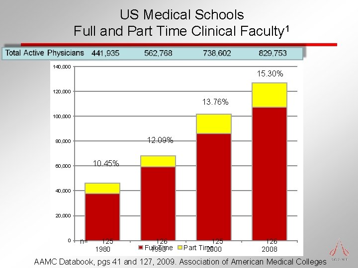 US Medical Schools Full and Part Time Clinical Faculty 1 140, 000 15. 30% US Medical Schools Full and Part Time Clinical Faculty 1 140, 000 15. 30%
