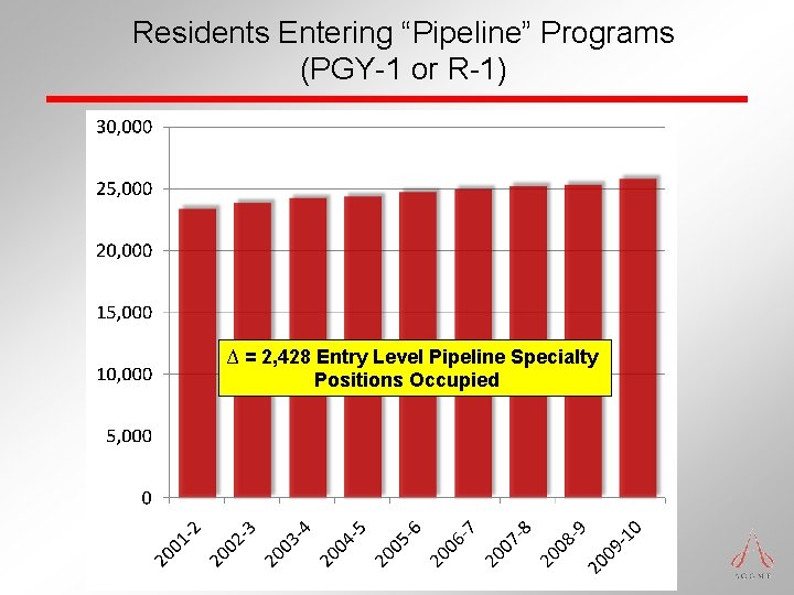 Residents Entering “Pipeline” Programs (PGY-1 or R-1) ∆ = 2, 428 Entry Level Pipeline Residents Entering “Pipeline” Programs (PGY-1 or R-1) ∆ = 2, 428 Entry Level Pipeline