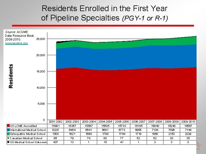 Residents Enrolled in the First Year of Pipeline Specialties (PGY-1 or R-1) Source: ACGME Residents Enrolled in the First Year of Pipeline Specialties (PGY-1 or R-1) Source: ACGME