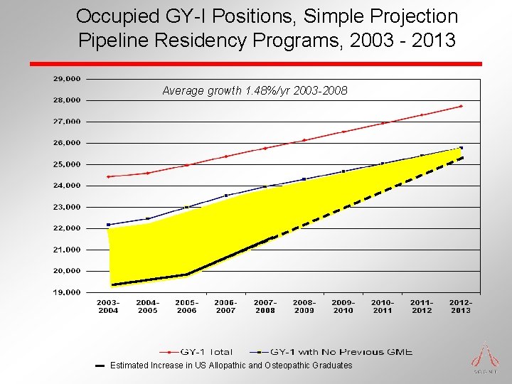 Occupied GY-I Positions, Simple Projection Pipeline Residency Programs, 2003 - 2013 Average growth 1. Occupied GY-I Positions, Simple Projection Pipeline Residency Programs, 2003 - 2013 Average growth 1.