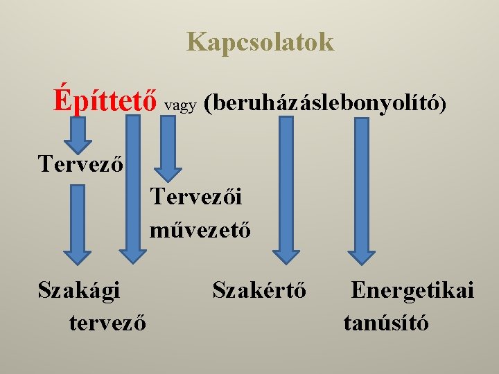 Kapcsolatok Építtető vagy (beruházáslebonyolító) Tervezői művezető Szakági tervező Szakértő Energetikai tanúsító 