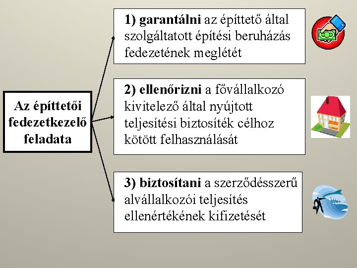 1) garantálni az építtető által szolgáltatott építési beruházás fedezetének meglétét Az építtetői fedezetkezelő feladata