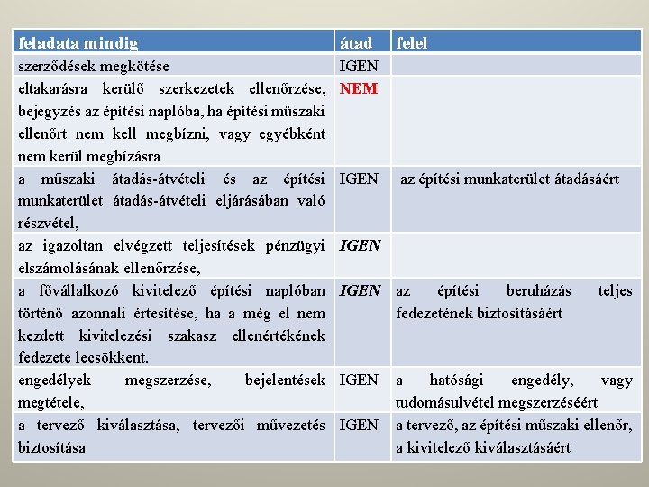 feladata mindig átad felel szerződések megkötése eltakarásra kerülő szerkezetek ellenőrzése, bejegyzés az építési naplóba,