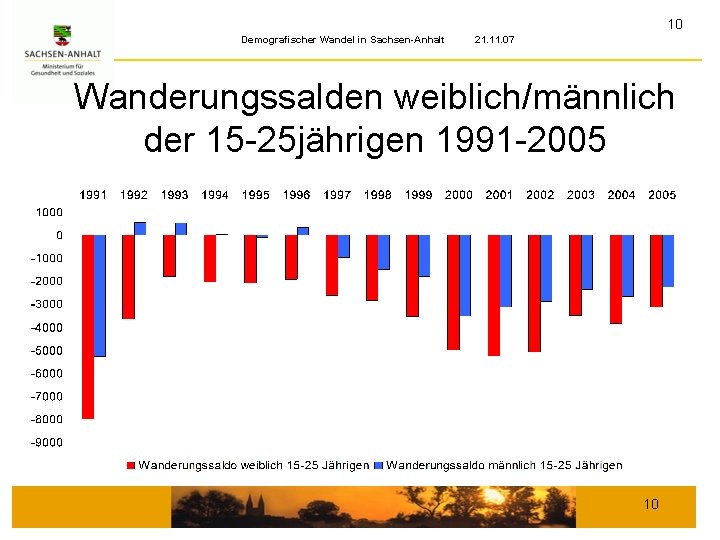 10 Demografischer Wandel in Sachsen-Anhalt 21. 11. 07 Wanderungssalden weiblich/männlich der 15 -25 jährigen