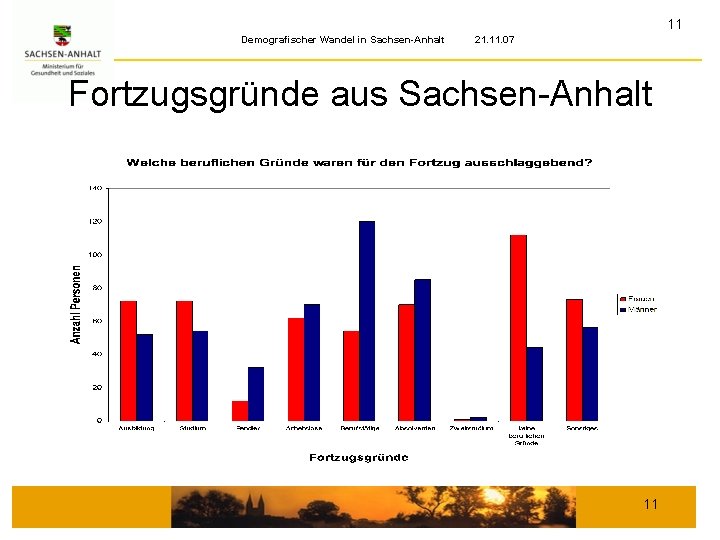 11 Demografischer Wandel in Sachsen-Anhalt 21. 11. 07 Fortzugsgründe aus Sachsen-Anhalt 11 