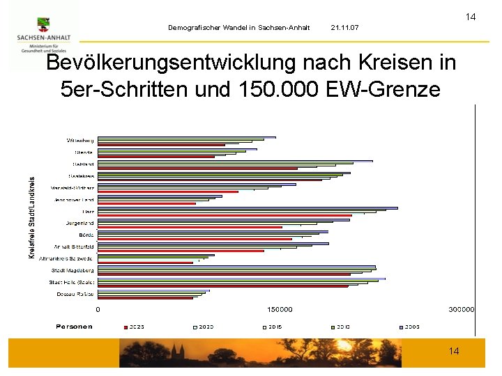 14 Demografischer Wandel in Sachsen-Anhalt 21. 11. 07 Bevölkerungsentwicklung nach Kreisen in 5 er-Schritten