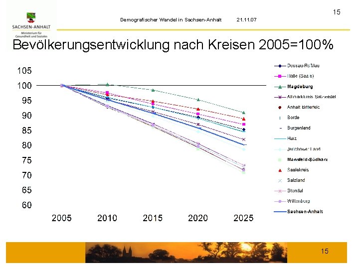 15 Demografischer Wandel in Sachsen-Anhalt 21. 11. 07 Bevölkerungsentwicklung nach Kreisen 2005=100% 15 