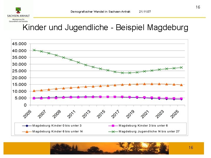 16 Demografischer Wandel in Sachsen-Anhalt 21. 11. 07 Kinder und Jugendliche - Beispiel Magdeburg