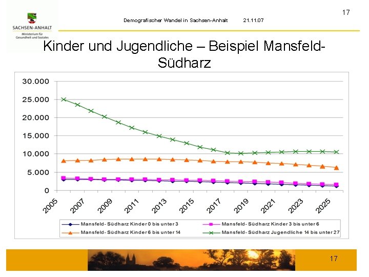 17 Demografischer Wandel in Sachsen-Anhalt 21. 11. 07 Kinder und Jugendliche – Beispiel Mansfeld.