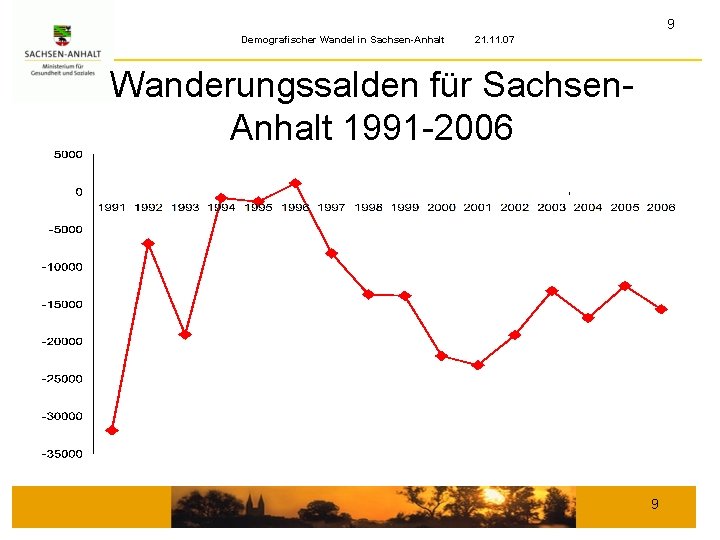 9 Demografischer Wandel in Sachsen-Anhalt 21. 11. 07 Wanderungssalden für Sachsen. Anhalt 1991 -2006