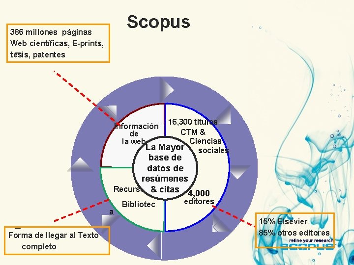 Scopus 386 millones páginas Web científicas, E-prints, tesis, patentes 16, 300 títulos CTM &