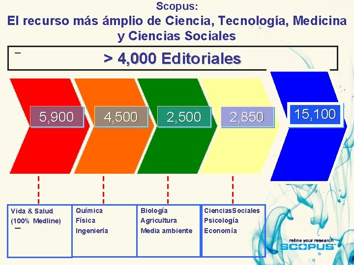 Scopus: El recurso más ámplio de Ciencia, Tecnología, Medicina y Ciencias Sociales > 4,