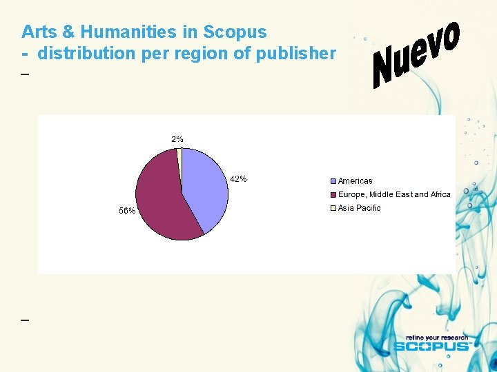 Arts & Humanities in Scopus - distribution per region of publisher 