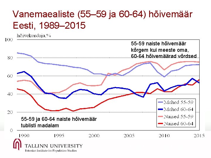 Vanemaealiste (55– 59 ja 60 -64) hõivemäär Eesti, 1989– 2015 55 -59 naiste hõivemäär
