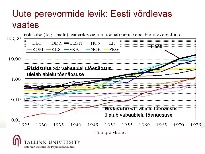 Uute perevormide levik: Eesti võrdlevas vaates Eesti Riskisuhe >1: vabaabielu tõenäosus ületab abielu tõenäosuse