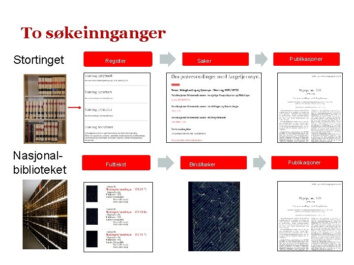 To søkeinnganger Stortinget Register Nasjonalbiblioteket Fulltekst Saker Bind/bøker Publikasjoner 