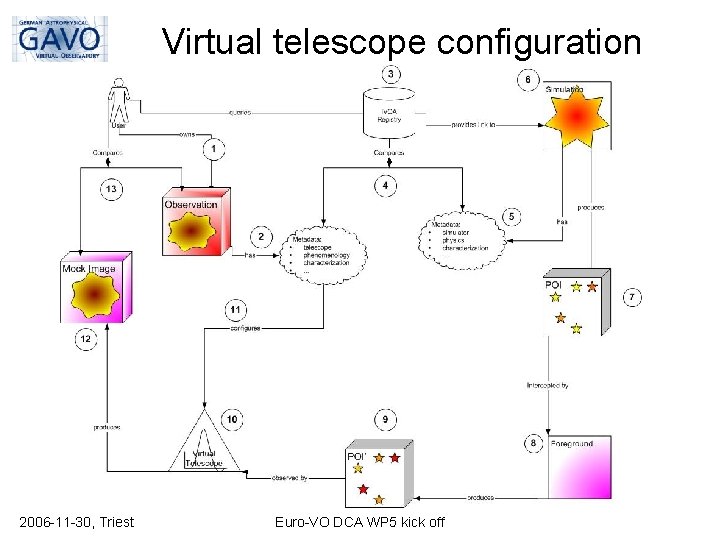 Virtual telescope configuration 2006 -11 -30, Triest Euro-VO DCA WP 5 kick off 