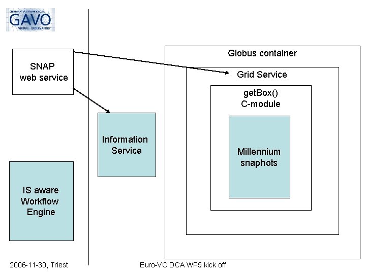 Globus container SNAP web service Grid Service get. Box() C-module Information Service IS aware