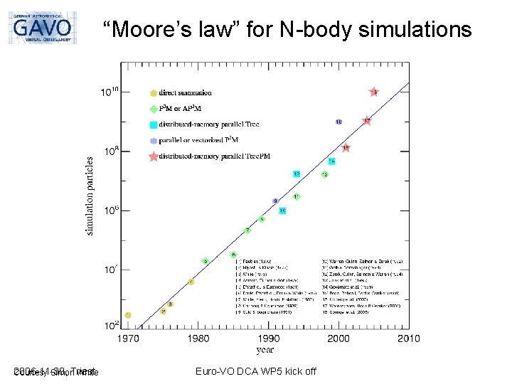 “Moore’s law” for N-body simulations 2006 -11 -30, Courtesy Simon. Triest White Euro-VO DCA