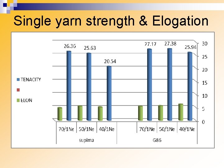 Single yarn strength & Elogation 