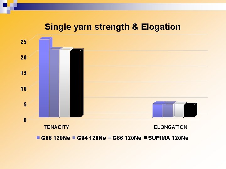 Single yarn strength & Elogation 25 20 15 10 5 0 TENACITY G 88