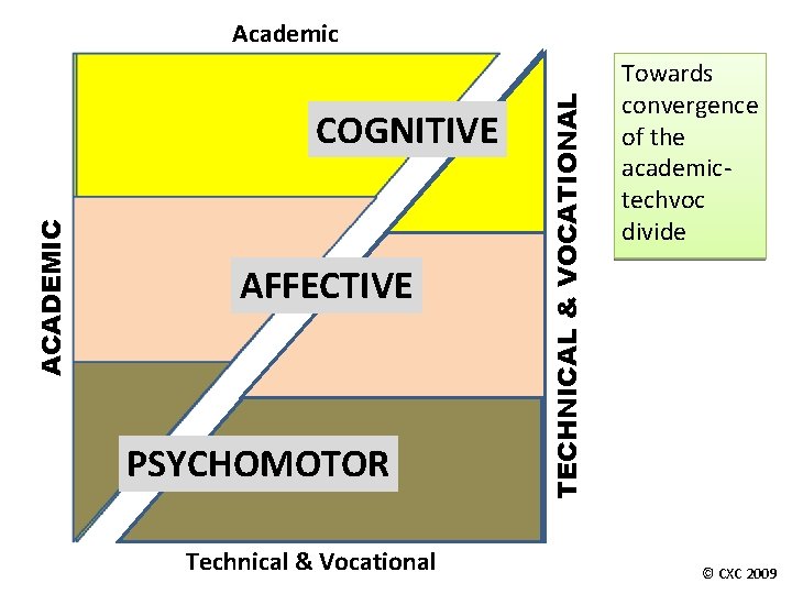 ACADEMIC COGNITIVE AFFECTIVE PSYCHOMOTOR Technical & Vocational TECHNICAL & VOCATIONAL Academic Towards convergence of