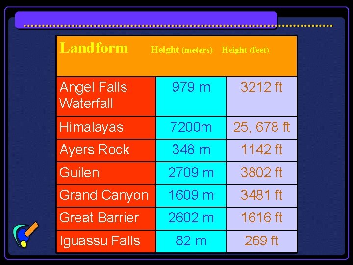 Landform Height (meters) Height (feet) Angel Falls Waterfall 979 m 3212 ft Himalayas 7200