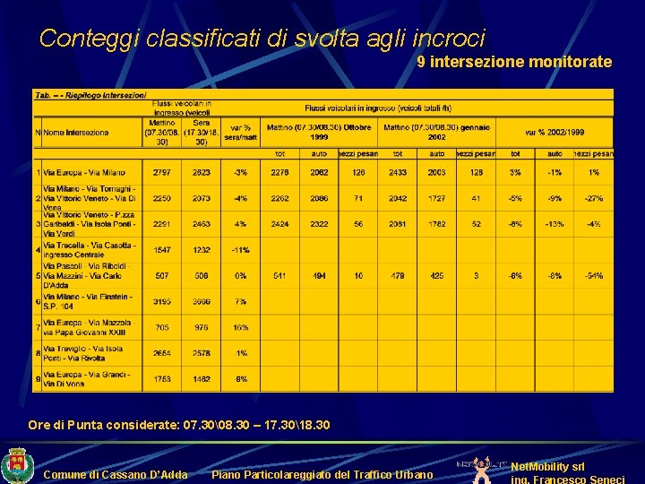 Conteggi classificati di svolta agli incroci 9 intersezione monitorate Ore di Punta considerate: 07.
