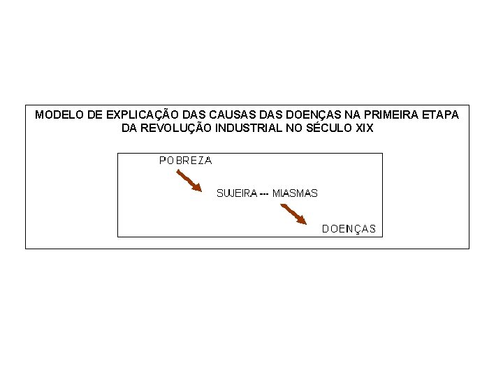 MODELO DE EXPLICAÇÃO DAS CAUSAS DOENÇAS NA PRIMEIRA ETAPA DA REVOLUÇÃO INDUSTRIAL NO SÉCULO