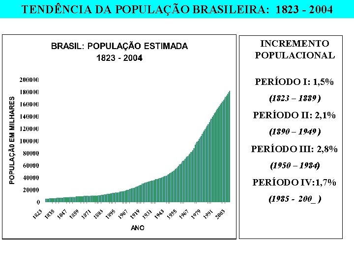 TENDÊNCIA DA POPULAÇÃO BRASILEIRA: 1823 - 2004 INCREMENTO POPULACIONAL PERÍODO I: 1, 5% (1823