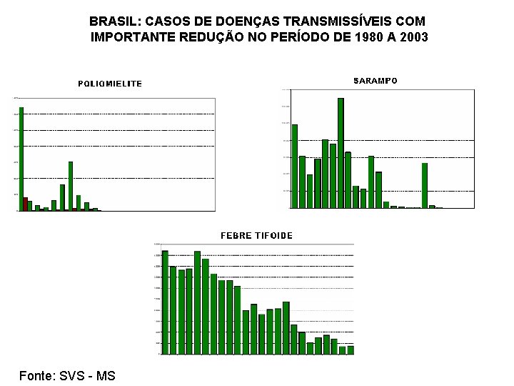 BRASIL: CASOS DE DOENÇAS TRANSMISSÍVEIS COM IMPORTANTE REDUÇÃO NO PERÍODO DE 1980 A 2003