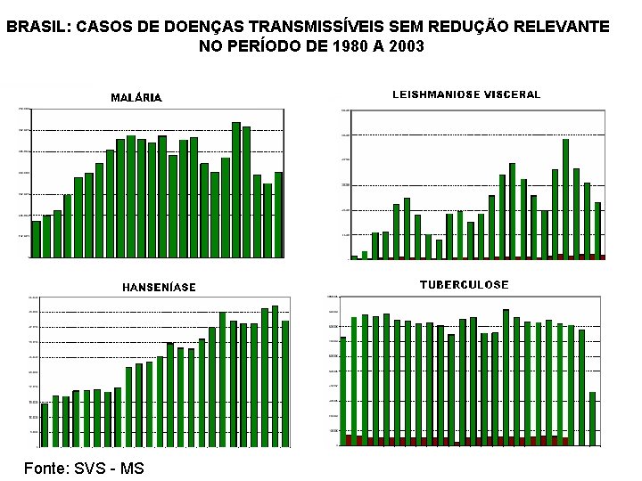 BRASIL: CASOS DE DOENÇAS TRANSMISSÍVEIS SEM REDUÇÃO RELEVANTE NO PERÍODO DE 1980 A 2003