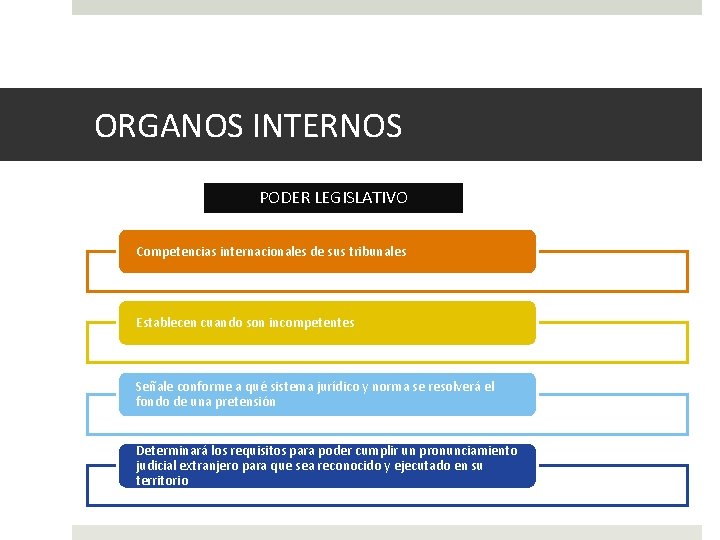 ORGANOS INTERNOS PODER LEGISLATIVO Competencias internacionales de sus tribunales Establecen cuando son incompetentes Señale