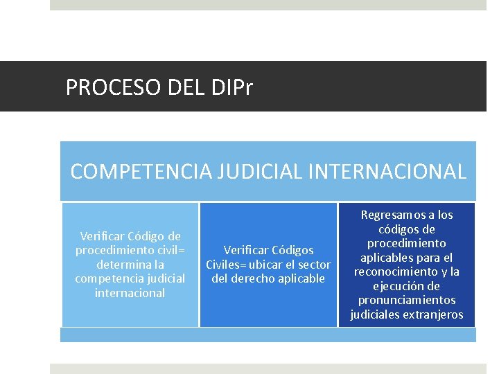 PROCESO DEL DIPr COMPETENCIA JUDICIAL INTERNACIONAL Verificar Código de procedimiento civil= determina la competencia