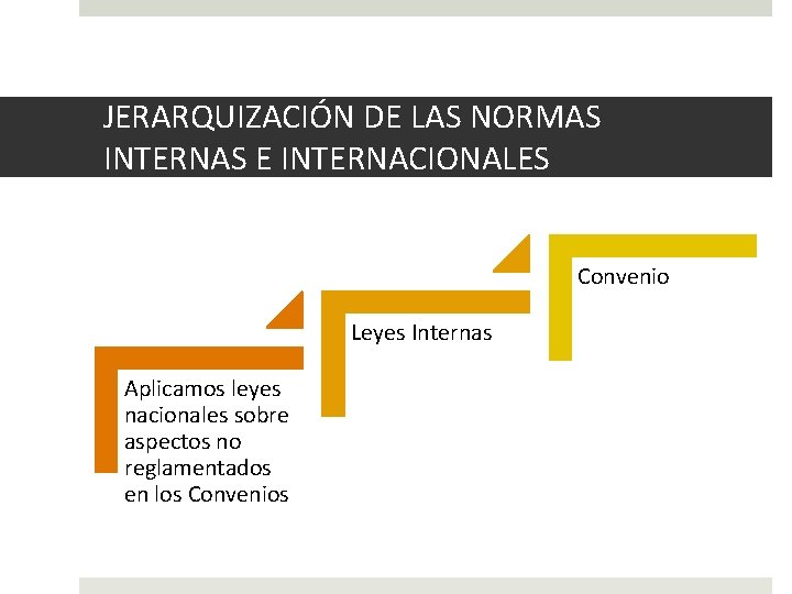 JERARQUIZACIÓN DE LAS NORMAS INTERNAS E INTERNACIONALES Convenio Leyes Internas Aplicamos leyes nacionales sobre