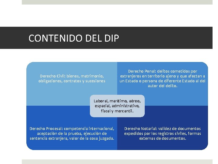 CONTENIDO DEL DIP Derecho Civil: bienes, matrimonio, obligaciones, contratos y sucesiones Derecho Penal: delitos