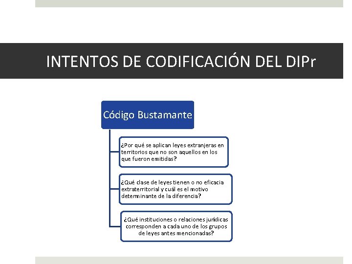 INTENTOS DE CODIFICACIÓN DEL DIPr Código Bustamante ¿Por qué se aplican leyes extranjeras en