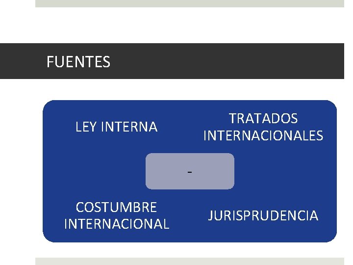 FUENTES TRATADOS INTERNACIONALES LEY INTERNA COSTUMBRE INTERNACIONAL JURISPRUDENCIA 